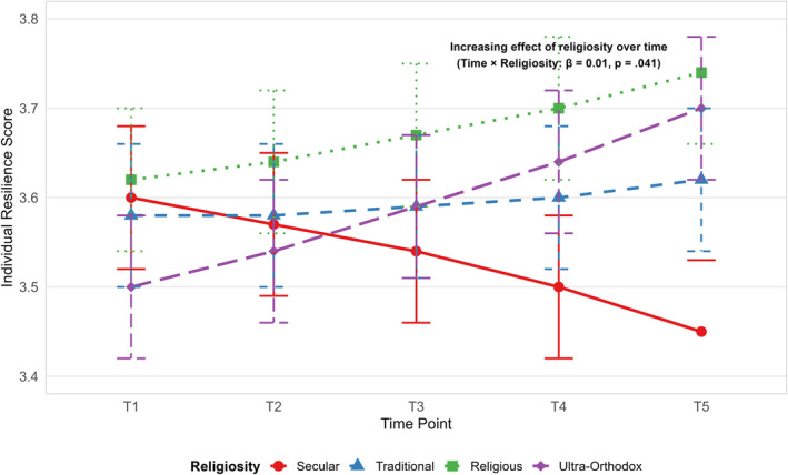 Individual Resilience as a Mediator Between Demographic and Sociopolitical Factors, Community Resilience and Psychological Distress: A Five-Wave Study Following October 7.