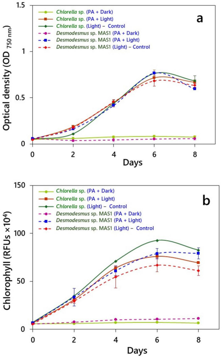 Pyroligneous acid as a multifunctional biostimulant enhances microalgal growth and soil beneficial metabolites for sustainable agriculture.