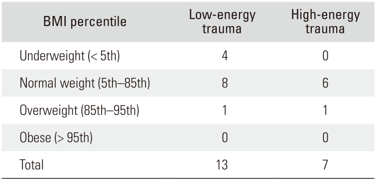 Adolescents with Low Body Mass Index Are More Vulnerable to Pediatric Nondisplaced Femoral Neck Fractures.