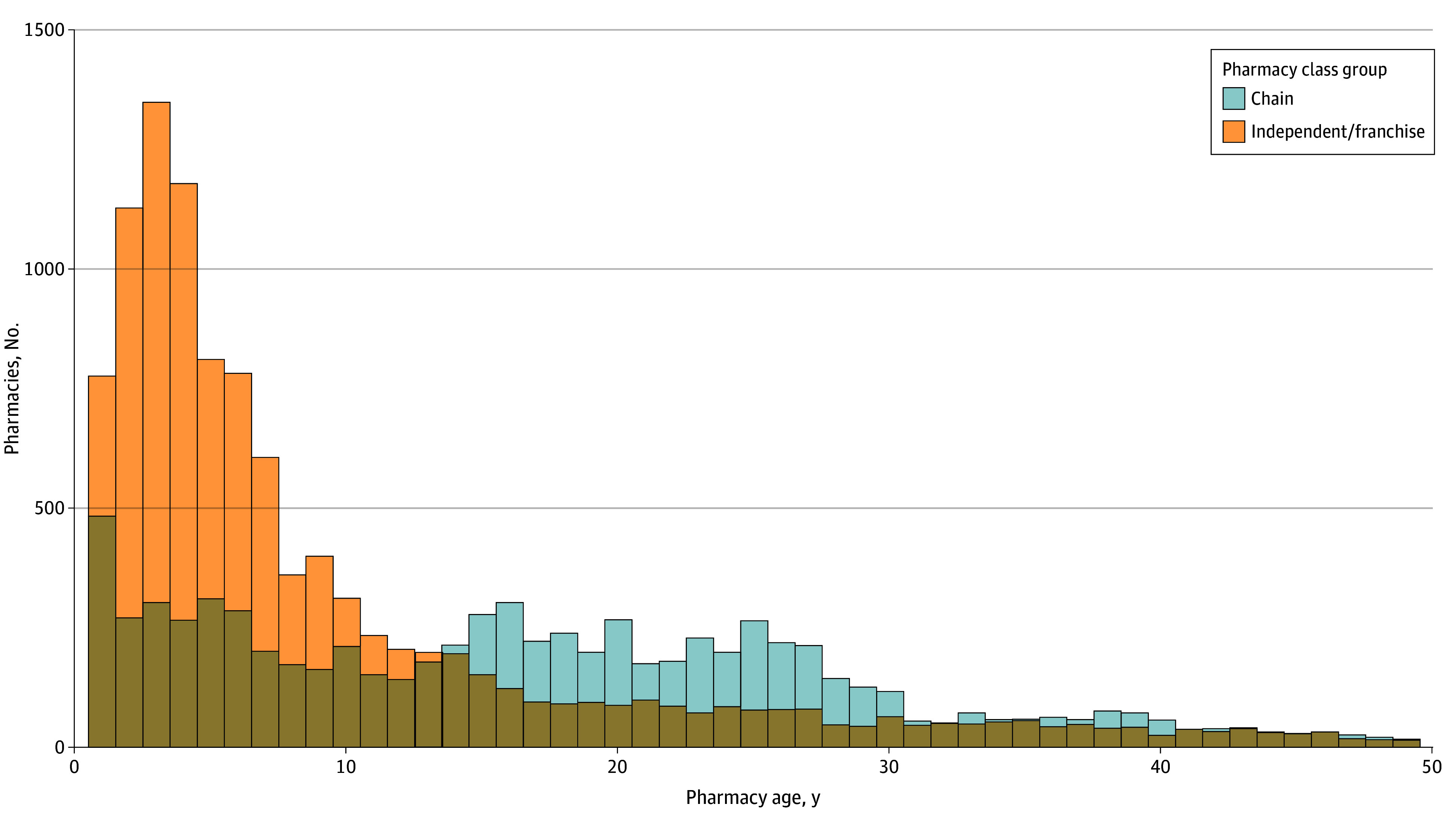 Community Pharmacy Turnover and Context of Openings and Closings by Ownership Type.
