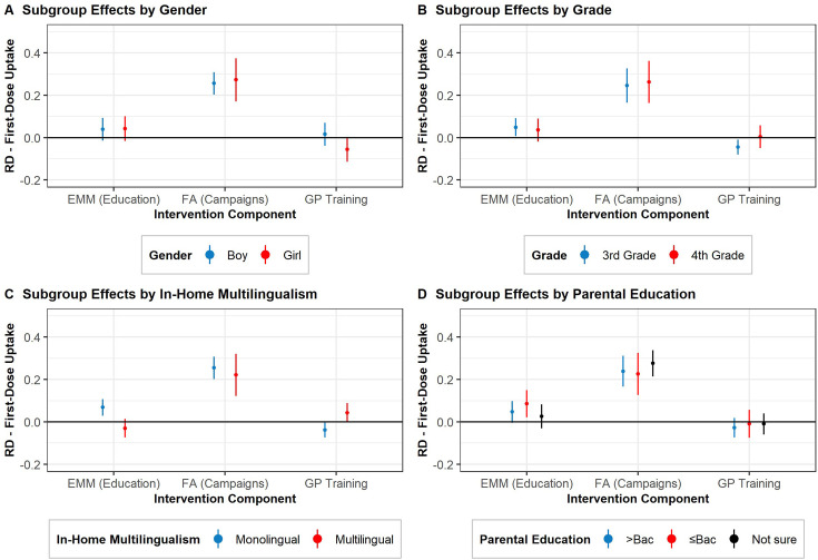 Effect of a multicomponent HPV intervention on self-reported HPV vaccine uptake and intention among French adolescents and parents: results from the national, cluster-randomised PrevHPV trial.