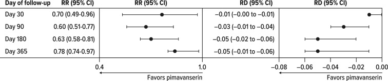 Evaluation of Mortality in Users of Pimavanserin Compared with Other Atypical Antipsychotics in Patients with Parkinson's Disease Psychosis: An Update.