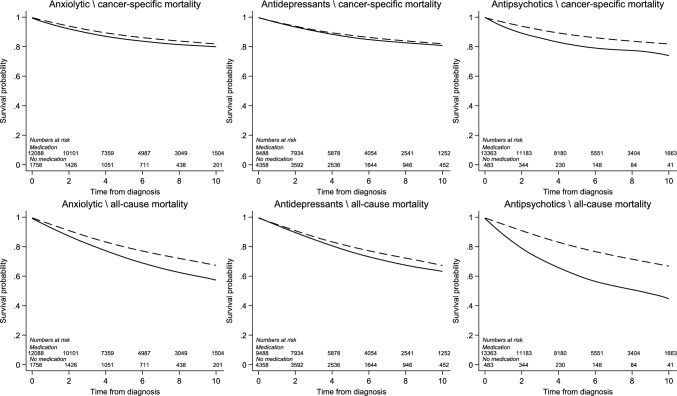 Stage at diagnosis and breast cancer-specific mortality in breast cancer patients treated with antidepressants, anxiolytics, and antipsychotics: a population-based cohort study from Northern Ireland.