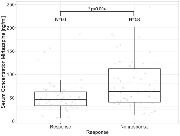 <i>CYP1A2</i> genotype-dependent effects of smoking on mirtazapine serum concentrations.