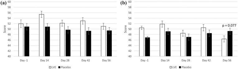 Daily supplementation with lemon verbena extract decreases subjective energy and parental reports of hyperactivity in children displaying sub-clinical attention deficit hyperactivity disorder-type behaviours: A randomised controlled trial.