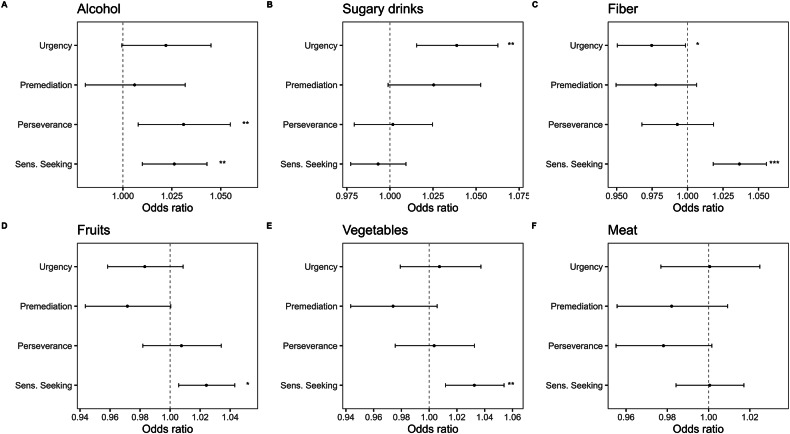Impulsivity among healthy adults is associated with diet and fecal microbiota composition.