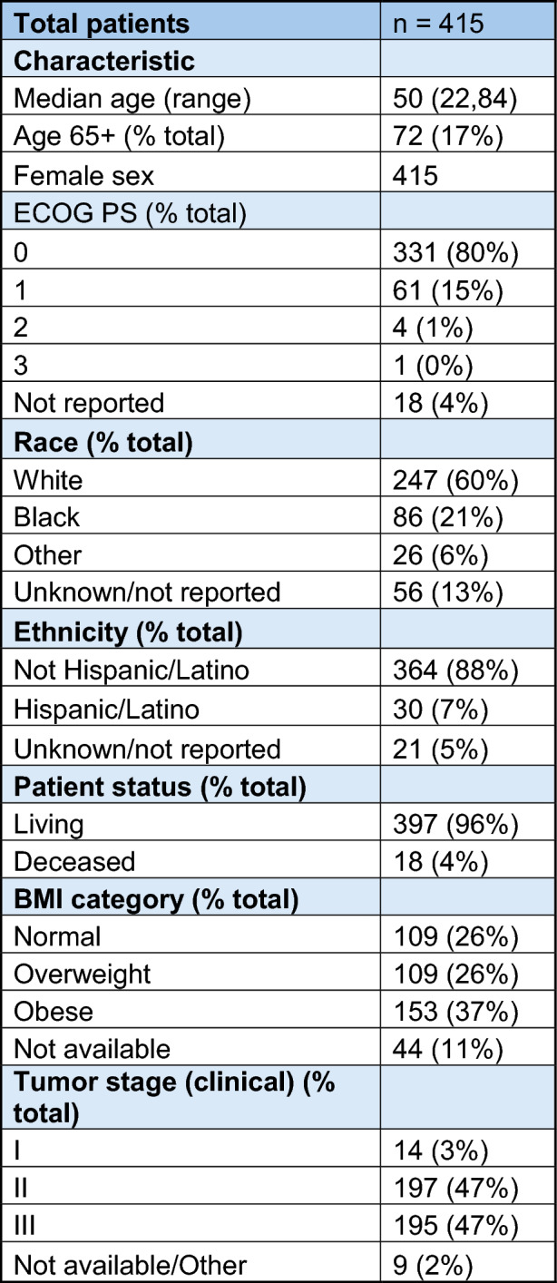 Adverse events in patients treated with neoadjuvant chemo/immunotherapy for triple negative breast cancer: results from seven academic medical centers.