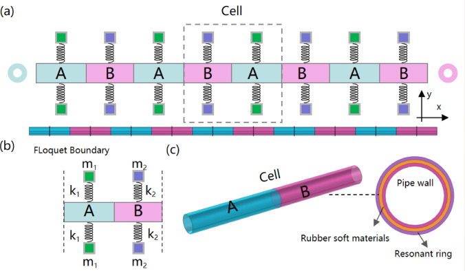 Band gap and dispersion characteristics of phononic crystal microchannels under fluid solid coupling.