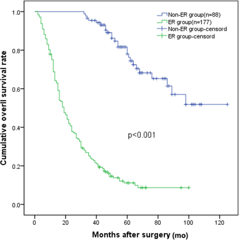 A prognostic score based on early recurrence-related factors for hepatocellular carcinoma patients with microvascular invasion after hepatectomy.