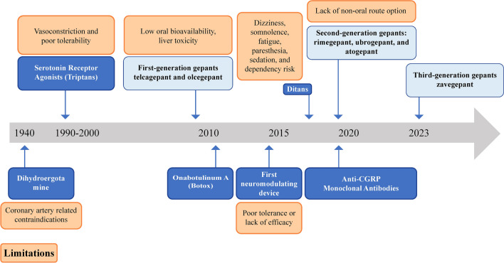 Gepants in Primary Care: A Targeted Approach to Acute and Preventive Treatment of Migraine.