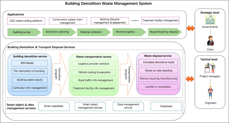 BIM-driven digital twin for demolition waste management of existing residential buildings.