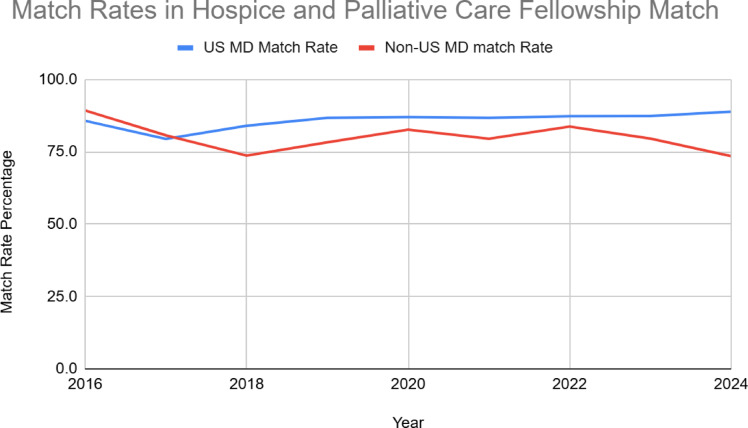 Demographic variations and temporal trends in hospice and palliative care fellowship matches in the United States.