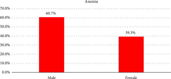 Hematological Parameters Among Adult Patients Diagnosed With Type 2 Diabetes Mellitus at Jimma University Medical Center, Jimma, Southwest, Ethiopia.