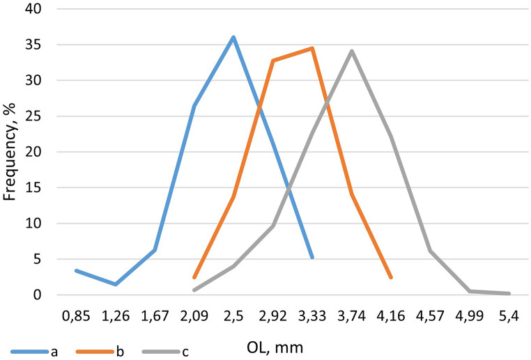 Assessment of the size distribution of the big-scale sand smelt (Atherina boyeri Risso, 1810) in the diet of the Caspian seal (Pusa caspica Gmellin, 1788) using fish otoliths from fecal samples.