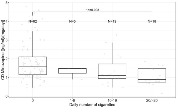 <i>CYP1A2</i> genotype-dependent effects of smoking on mirtazapine serum concentrations.