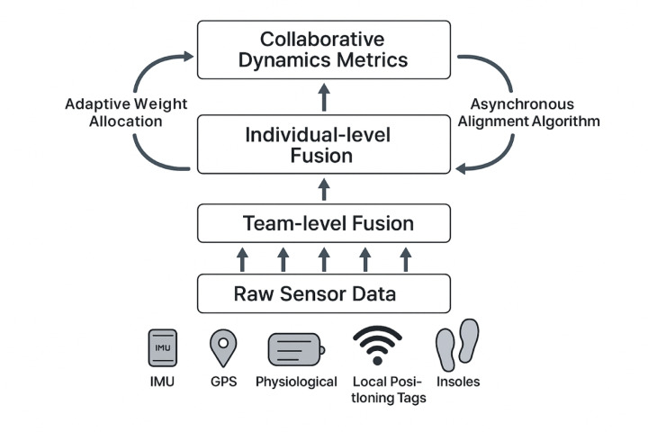 Multi-level data fusion enables collaborative dynamics analysis in team sports using wearable sensor networks.