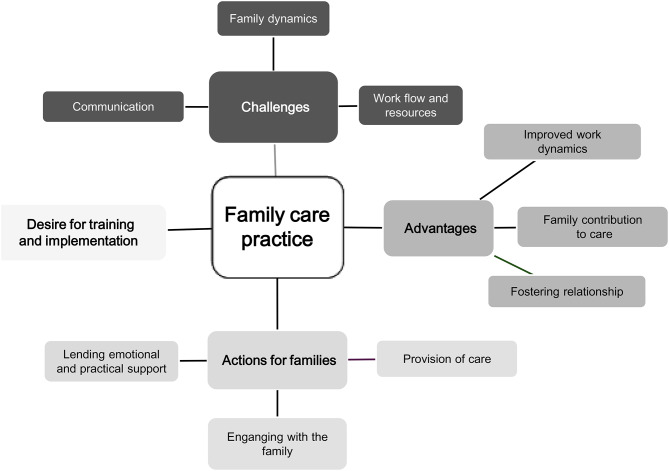 Family involvement along the care continuum for small and sick newborns - attitudes and skills of healthcare providers in Ghana.
