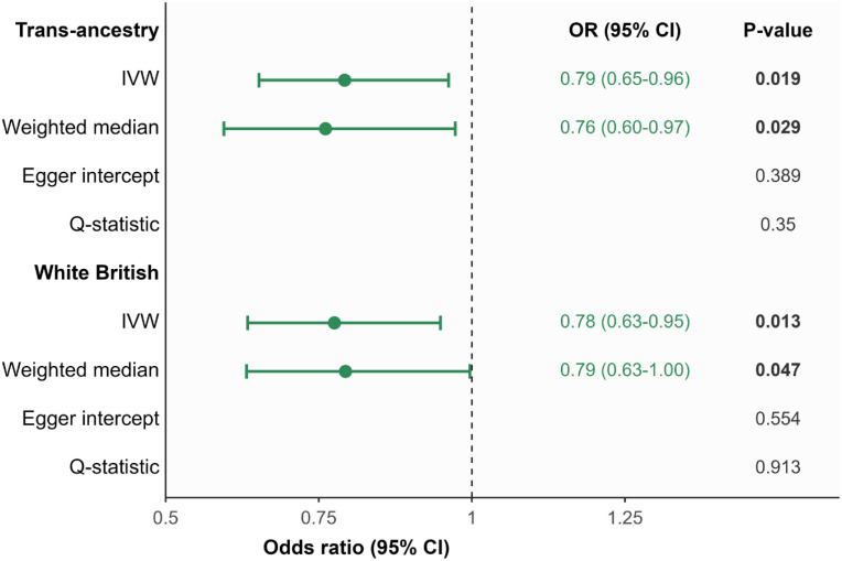Cerebrospinal fluid haptoglobin levels and outcome after aneurysmal subarachnoid haemorrhage: Evidence from Mendelian randomization.