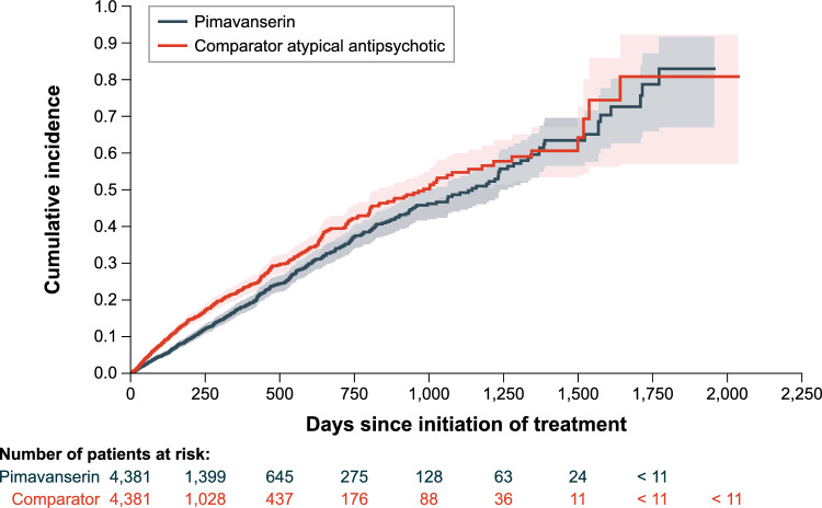 Evaluation of Mortality in Users of Pimavanserin Compared with Other Atypical Antipsychotics in Patients with Parkinson's Disease Psychosis: An Update.