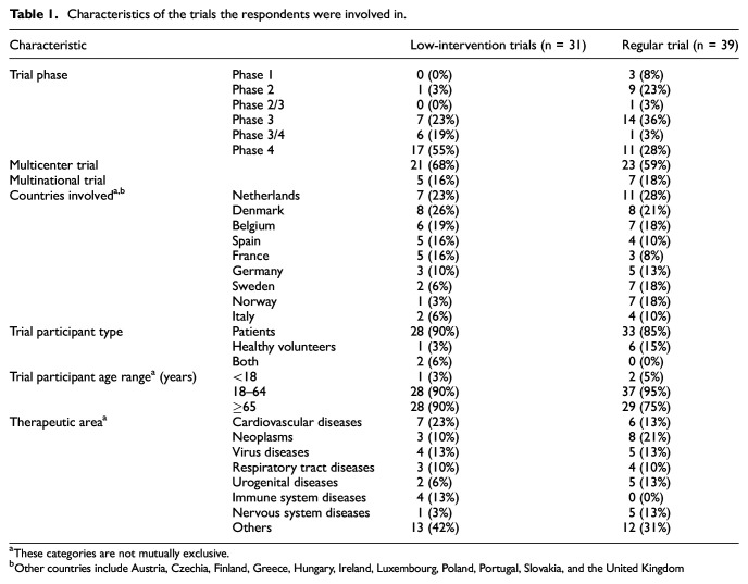 Experiences with low-intervention clinical trials-the new category under the European Union Clinical Trials Regulation.