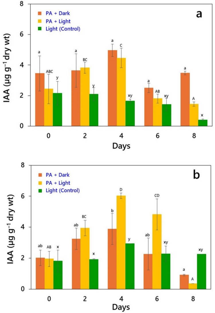 Pyroligneous acid as a multifunctional biostimulant enhances microalgal growth and soil beneficial metabolites for sustainable agriculture.
