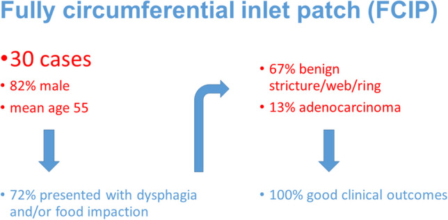 A systematic review of fully circumferential inlet patches (heterotopic gastric mucosa): More complicated than regular inlet patches.