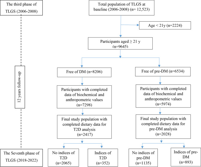 The association between dietary intakes of nitrate with nitrite from animal and plant food sources and the incidence of pre-diabetes and type 2 diabetes: a prospective study.