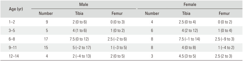 Tibial Overgrowth and Ipsilateral Femoral Overgrowth after the Fracture of Tibial Shaft in Children.
