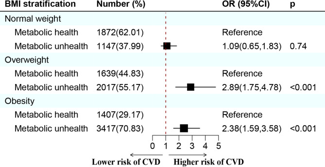 Metabolic health and cardiovascular disease across BMI categories: NHANES findings.