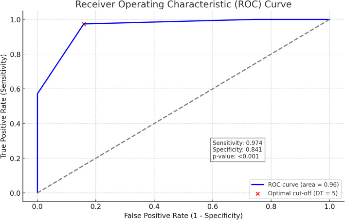 Validation of the Distress Thermometer for detecting psychological distress in patients with stable chronic obstructive pulmonary disease: optimal cut-off score and influencing factors.