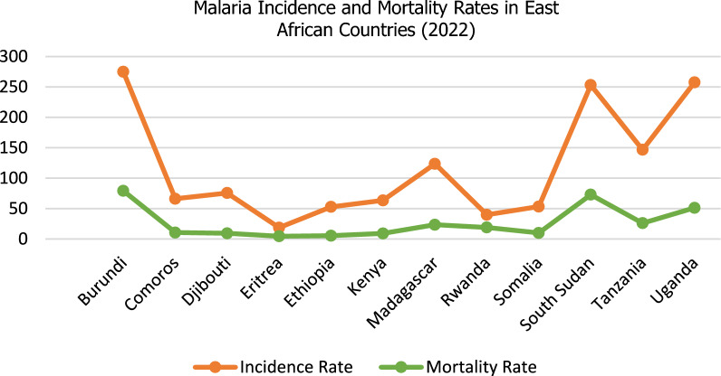 The burden of malaria in East Africa: prevalence, risk factors, and control strategies.