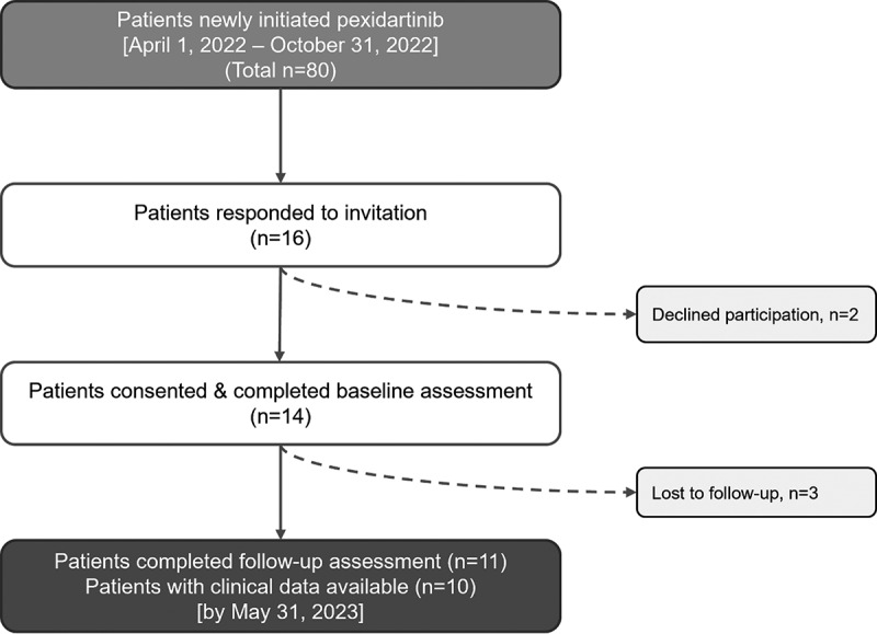 Real-world experience of patients newly initiated on pexidartinib for tenosynovial giant cell tumor.