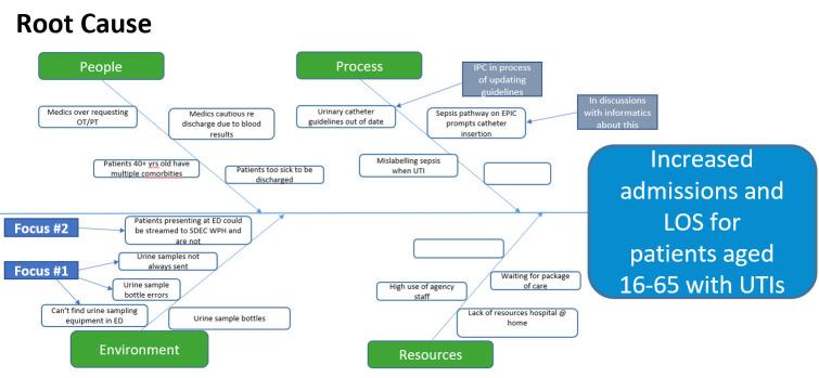 Quality improvement project to reduce length of stay for patients with urinary tract infections in an NHS hospital trust.