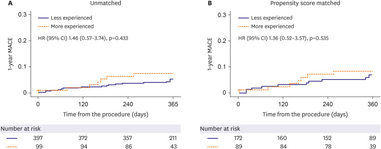Effect of Operator Experience Performing Rotational Atherectomy on Clinical Outcomes After Percutaneous Coronary Intervention.