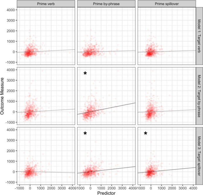 Putting the prime in priming: Using prime processing behavior to predict target structural processing.
