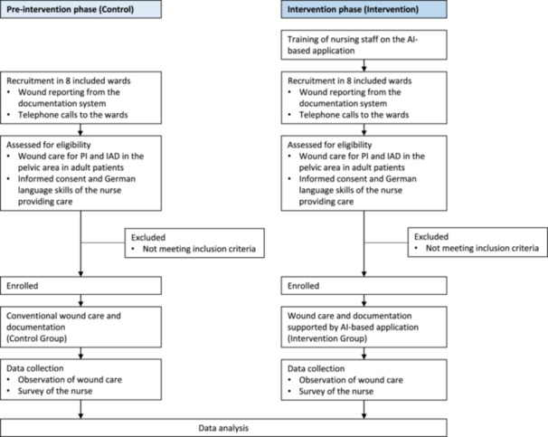 Controlled Pilot Intervention Study on the Effects of an AI-Based Application to Support Incontinence-Associated Dermatitis and Pressure Injury Assessment, Nursing Care and Documentation: Study Protocol.