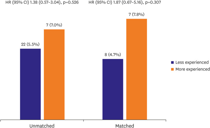 Effect of Operator Experience Performing Rotational Atherectomy on Clinical Outcomes After Percutaneous Coronary Intervention.