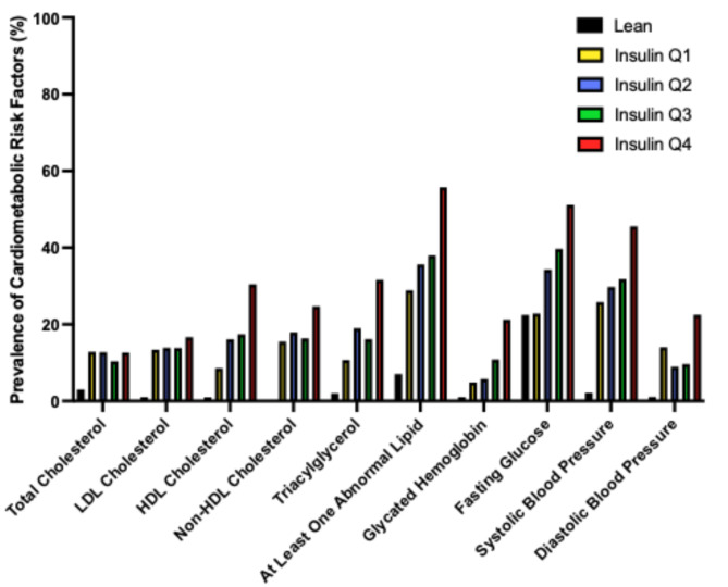 Cardiometabolic risk stratification in pediatric obesity: evaluating the clinical utility of fasting insulin and BMI-SDS.