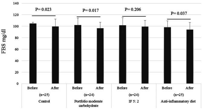 Effect of intermittent fasting, portfolio-moderate-carbohydrate, and anti-inflammatory diets on cardio-metabolic status in pre-diabetic patients; an open-label randomized clinical trial.