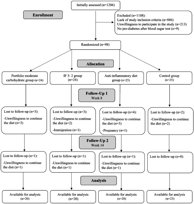 Effect of intermittent fasting, portfolio-moderate-carbohydrate, and anti-inflammatory diets on cardio-metabolic status in pre-diabetic patients; an open-label randomized clinical trial.