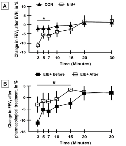 Effect of Pharmacological Treatment on Exercise-Induced Bronchoconstriction and Allergic Inflammatory Response in Endurance Athletes.