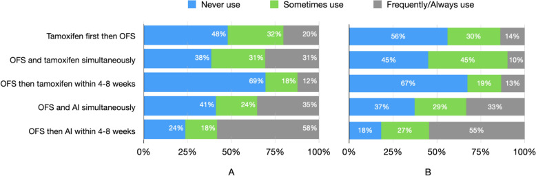A mixed-methods study characterizing experiences of medical oncologists' use of gonadotropin-releasing hormone agonists for treatment of breast cancer.