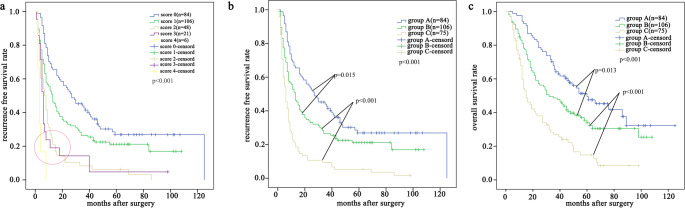 A prognostic score based on early recurrence-related factors for hepatocellular carcinoma patients with microvascular invasion after hepatectomy.