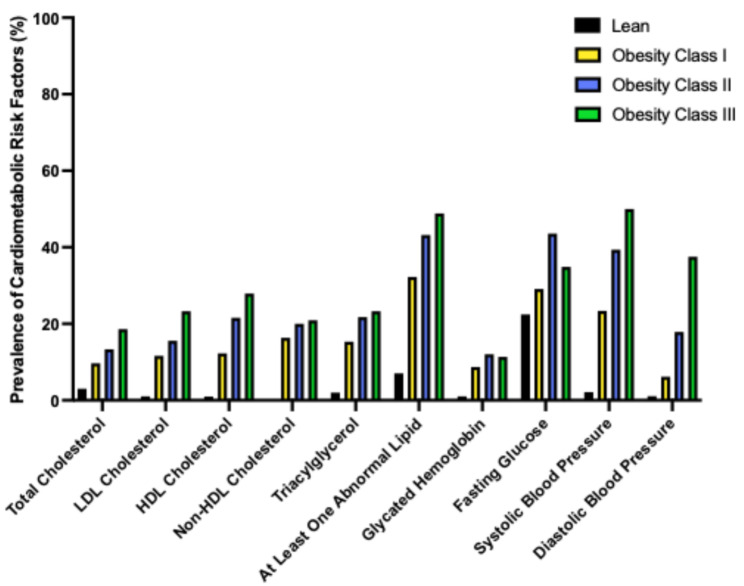 Cardiometabolic risk stratification in pediatric obesity: evaluating the clinical utility of fasting insulin and BMI-SDS.
