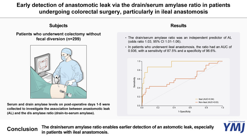 Early Detection of Anastomotic Leak via the Drain/Serum Amylase Ratio in Patients Undergoing Colorectal Surgery, Particularly in Ileal Anastomosis.