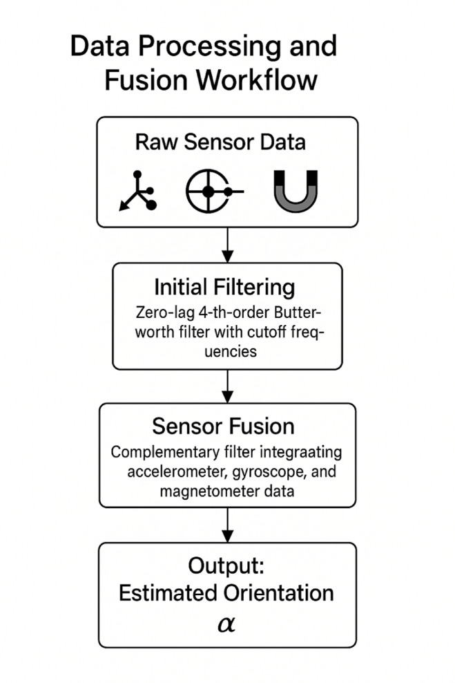 Multi-level data fusion enables collaborative dynamics analysis in team sports using wearable sensor networks.