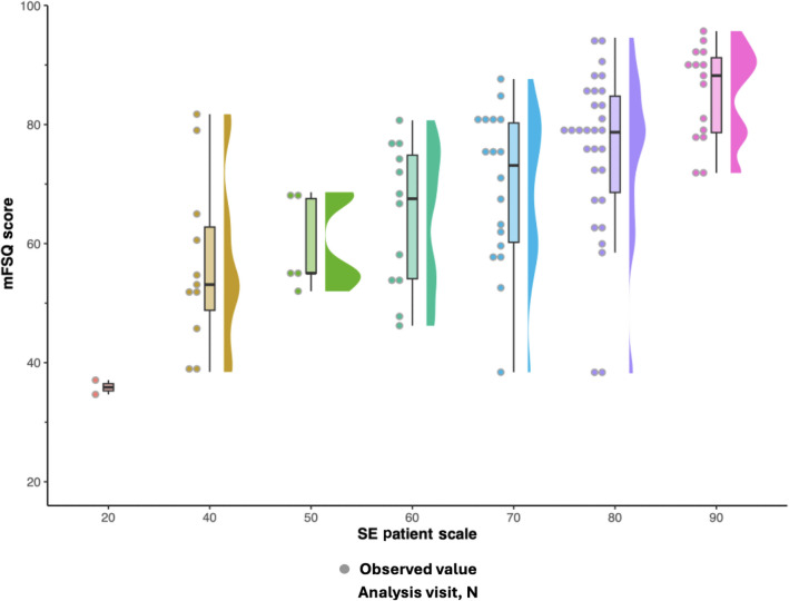The Modified Functional Status Questionnaire for Assessing Patients with Parkinson's Disease Psychosis Treated with Pimavanserin: A Post Hoc Analysis.