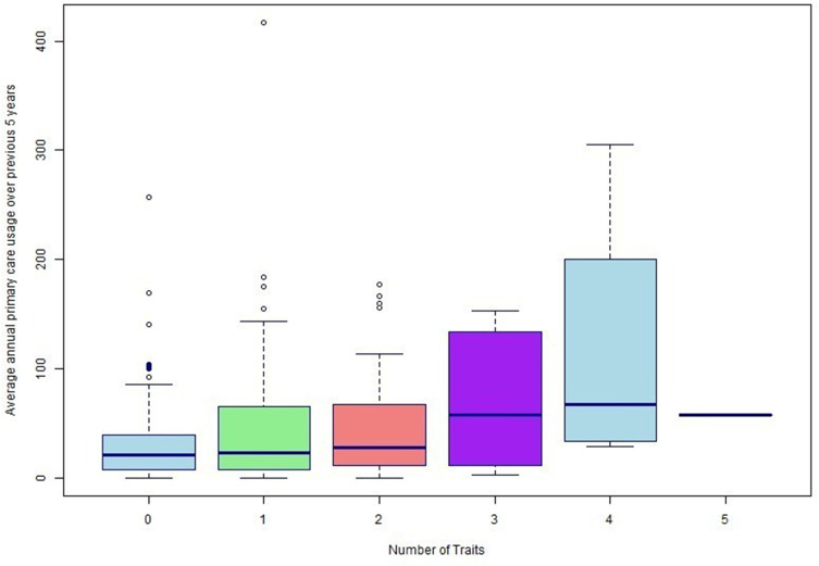 Identifying Eligibility for Specialist Intervention in COPD from UK Primary Care Data: A "Treatable Traits" Approach.