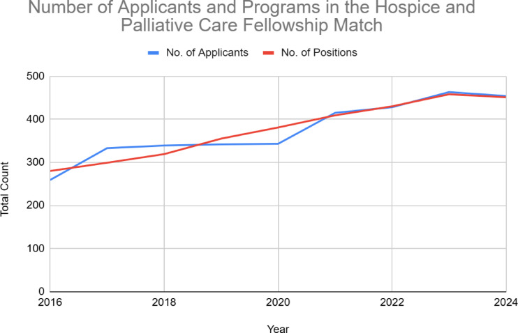 Demographic variations and temporal trends in hospice and palliative care fellowship matches in the United States.