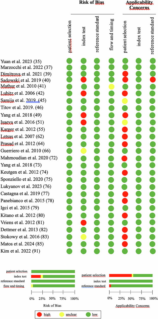 A systematic review of emerging RNA markers in thyroid fine needle aspiration cytology samples: advancements and challenges.